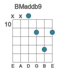 Guitar voicing #2 of the B Maddb9 chord